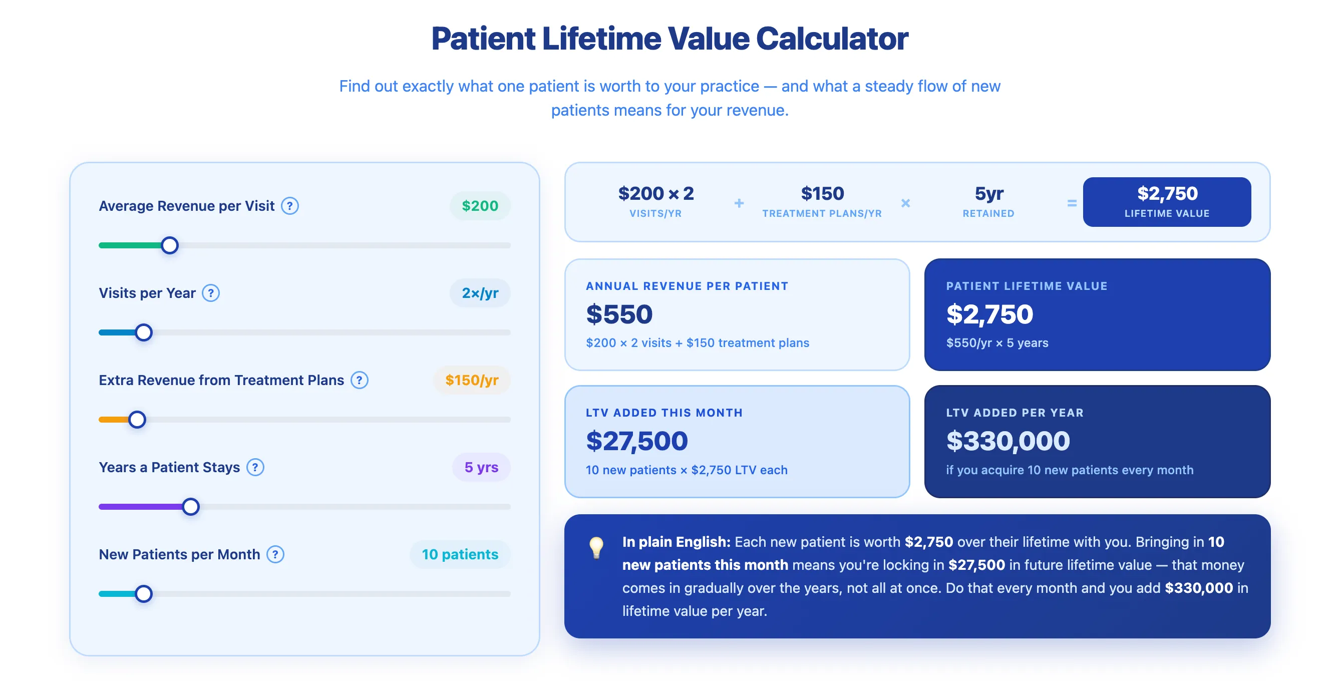Patient Lifetime Value Calculator